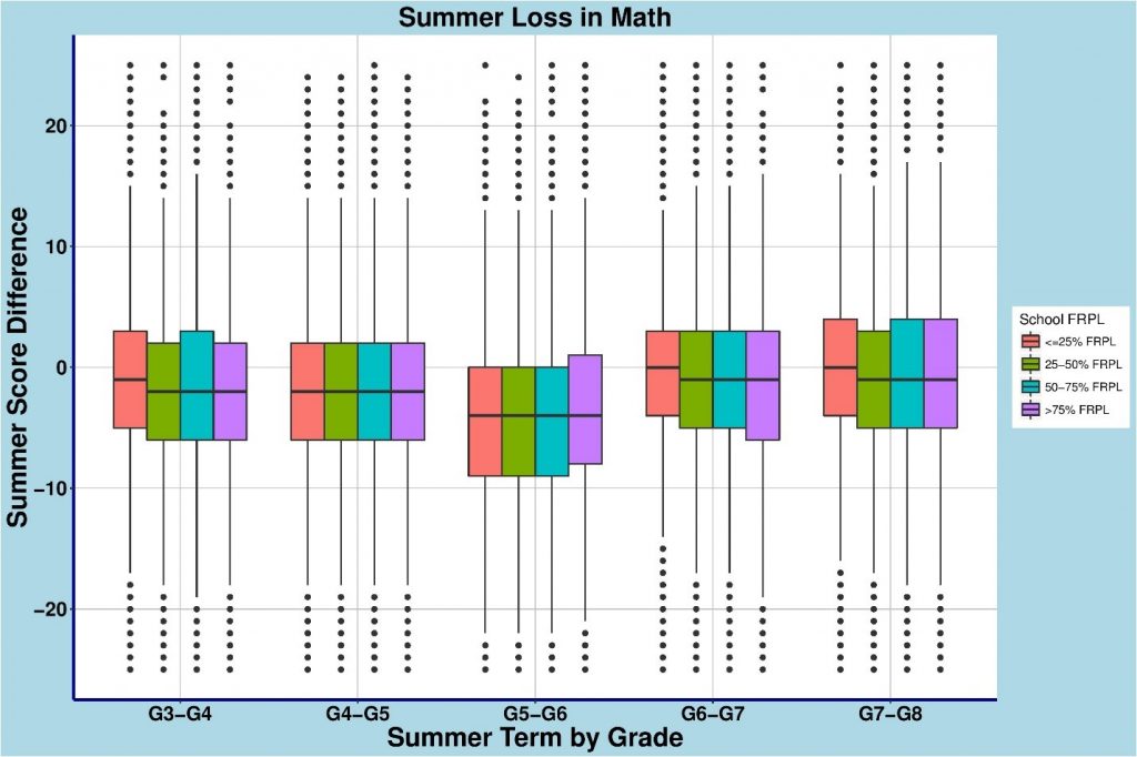 夏季学习损失：它是否扩大了成就差距？-  TLG-CHART-09042018