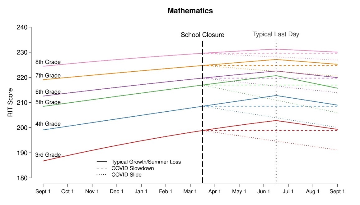 新冠肺炎学校关闭可能对学生成绩产生毁灭性影响——数学图表