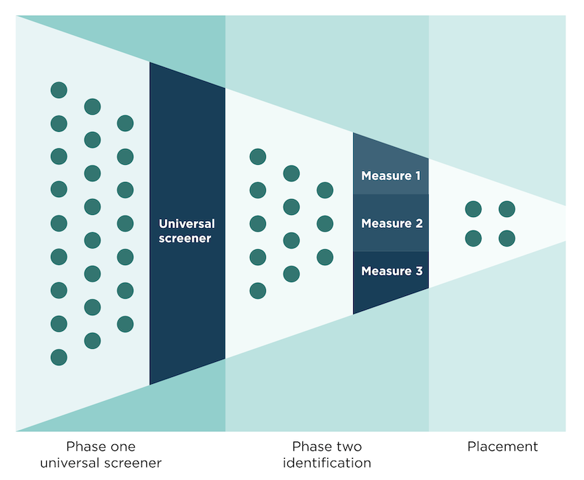 A graphic illustrates the two phases of program placement decisions. In the first phase, all students are screened, and those who meet predetermined criteria are given further consideration at phase two. Also in phase two, multiple data points are collected to make decisions about program placement.