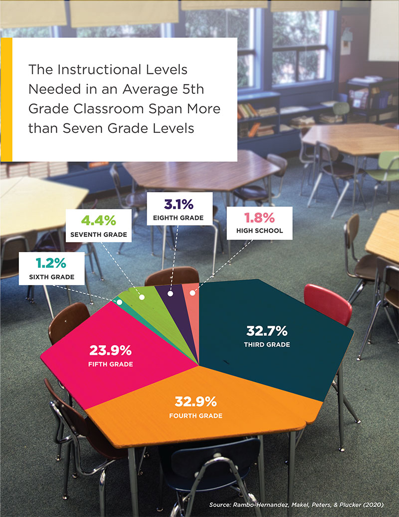 平均5年级课堂所需的教学水平超过7个年级水平