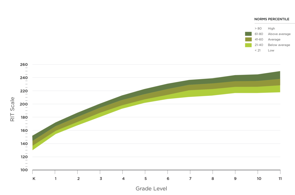 RIT Scale Chart