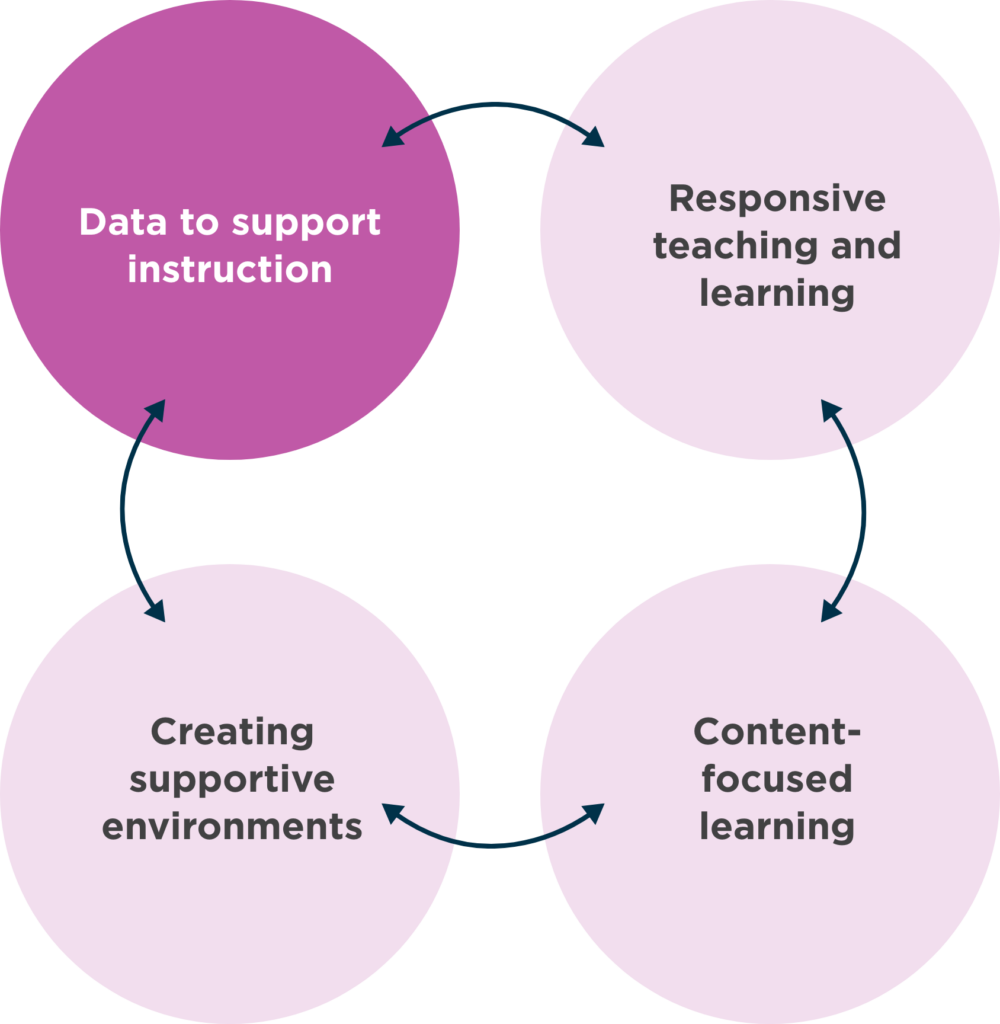 Data to support instruction.