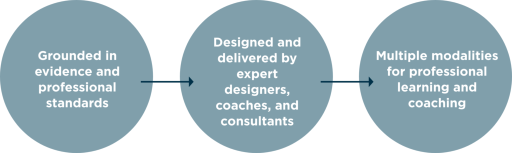 1: Grounded in evidence and professional standards. 2: Designed and delivered by expert designers, coaches, and consultants. 3: Multiple modalities for professional learning and coaching.