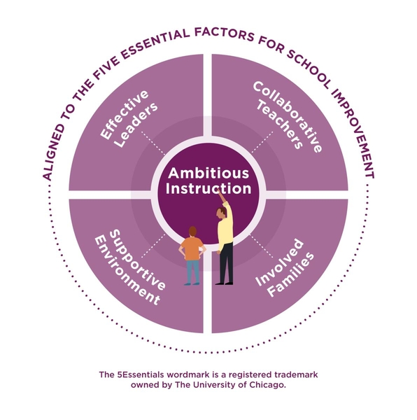 Circle graphic with Ambition Instruction in the center and Effective Leaders, Collaborative Teachers, Involved Families, & Supportive Environments on the outer section.